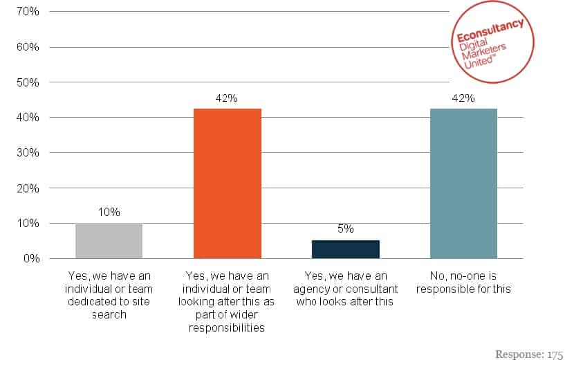 percent of online businesses that have a dedicated on-site search team